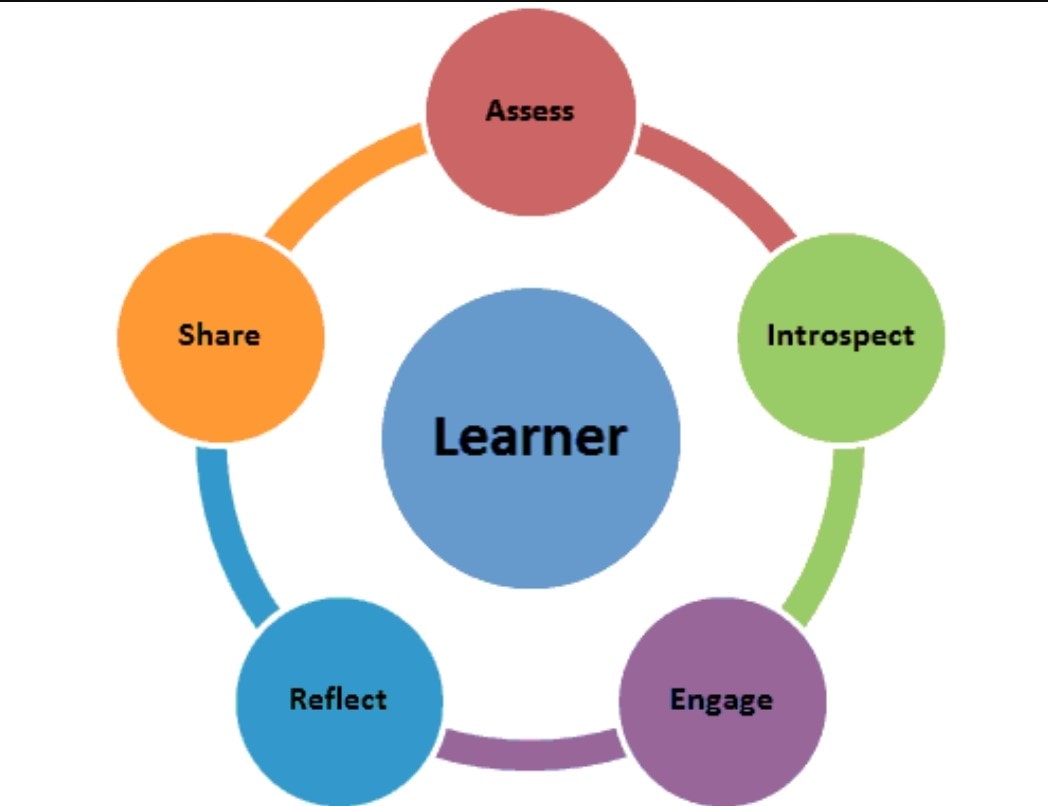 Fostering Learner Autonomy in the Language Classroom | Westcliff University