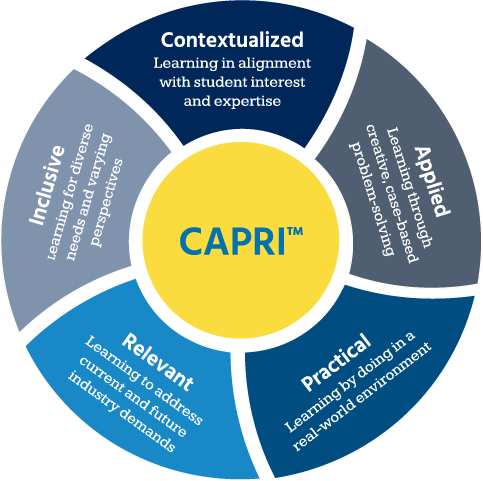 CAPRI&trade; Model, Westcliff University